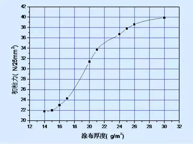 初粘力趨勢(shì)圖