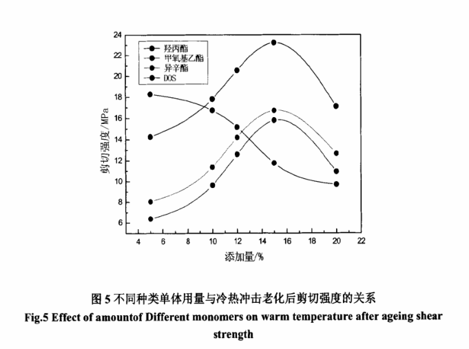 老化后剪切強度