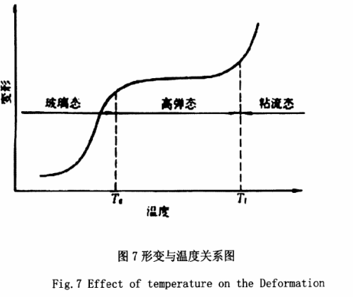 形變與溫度關系圖