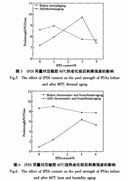 IPDI用量對壓敏膠老化前后玻璃